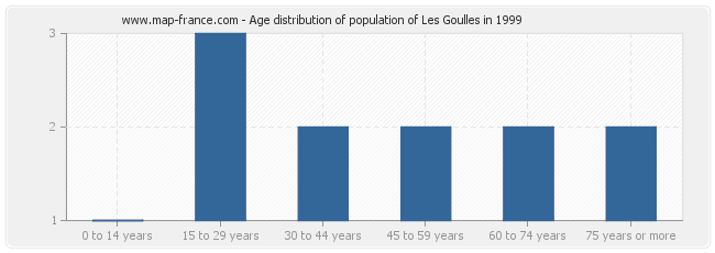 Age distribution of population of Les Goulles in 1999